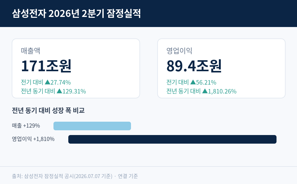 삼성전자 2분기 잠정실적 인포그래픽